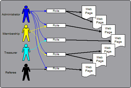 Application Roles